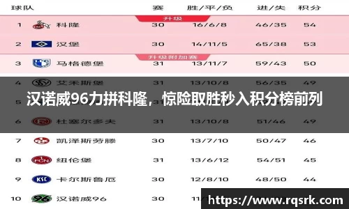 汉诺威96力拼科隆，惊险取胜秒入积分榜前列